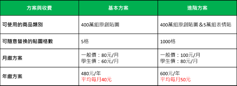 LINE 貼圖超值方案正式在台上線,超過 400 萬組貼圖任選!首月推出免費試用 - 電腦王阿達 LINE 貼圖超值方案正式在台上線,超過 400 萬組貼圖任選!首月推出免費試用 - 電腦王阿達