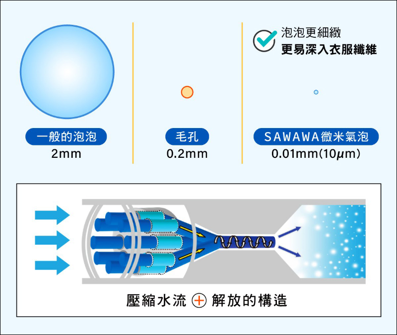 SAWAWA 淨衣專家「洗衣機專用微米氣泡產生器」動手玩| 100 億個微米氣泡、安裝容易,髒衣還原神器! - 電腦王阿達 SAWAWA 淨衣專家「洗衣機專用微米氣泡產生器」動手玩| 100 億個微米氣泡、安裝容易,髒衣還原神器! - 電腦王阿達