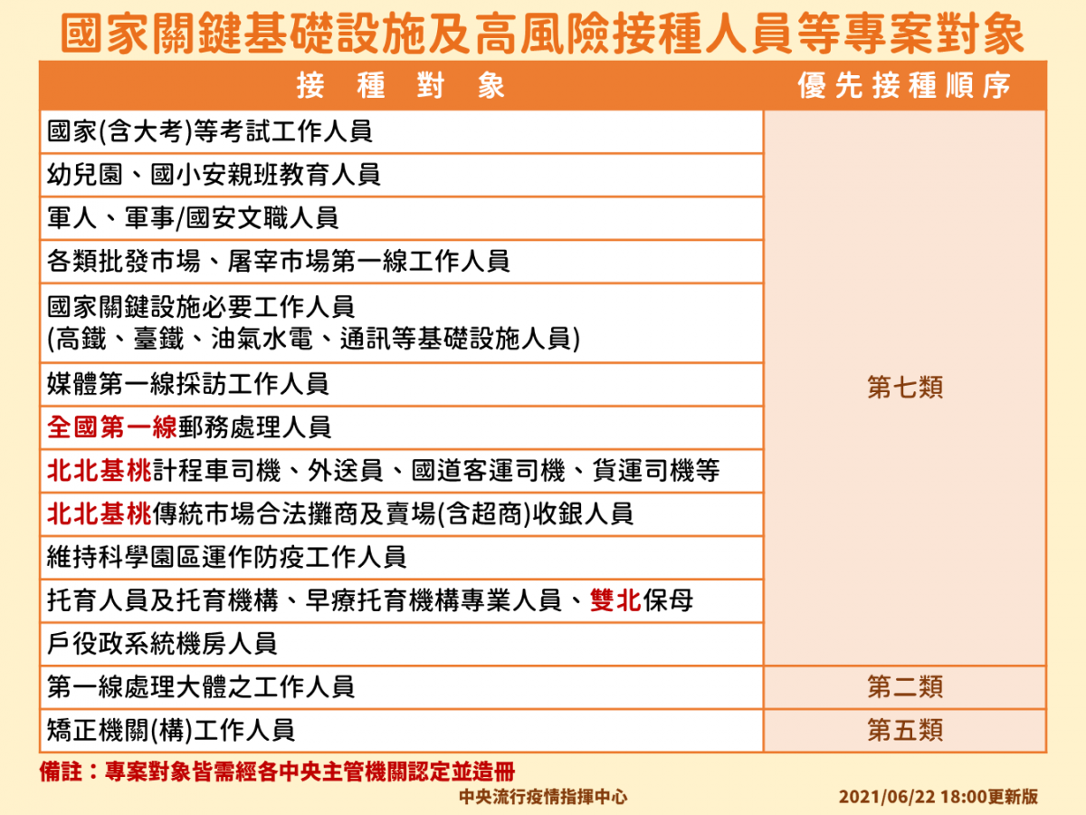 COVID-19疫苗殘劑開放18歲以上成人預約候補 地方政府陸續做出回應 - 電腦王阿達 COVID-19疫苗殘劑開放18歲以上成人預約候補 地方政府陸續做出回應 - 電腦王阿達