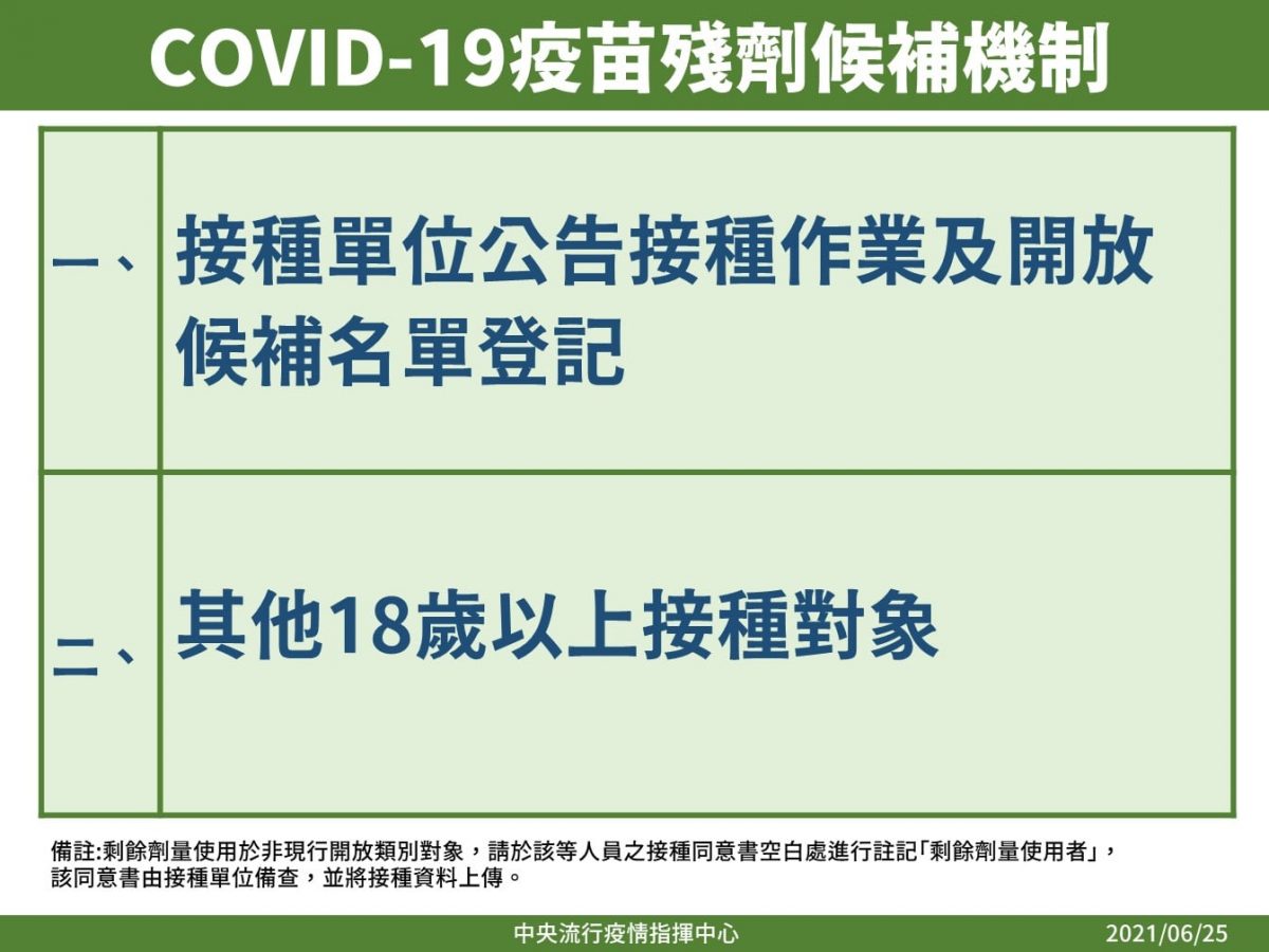 COVID-19疫苗殘劑開放18歲以上成人預約候補 地方政府陸續做出回應 - 電腦王阿達 COVID-19疫苗殘劑開放18歲以上成人預約候補 地方政府陸續做出回應 - 電腦王阿達