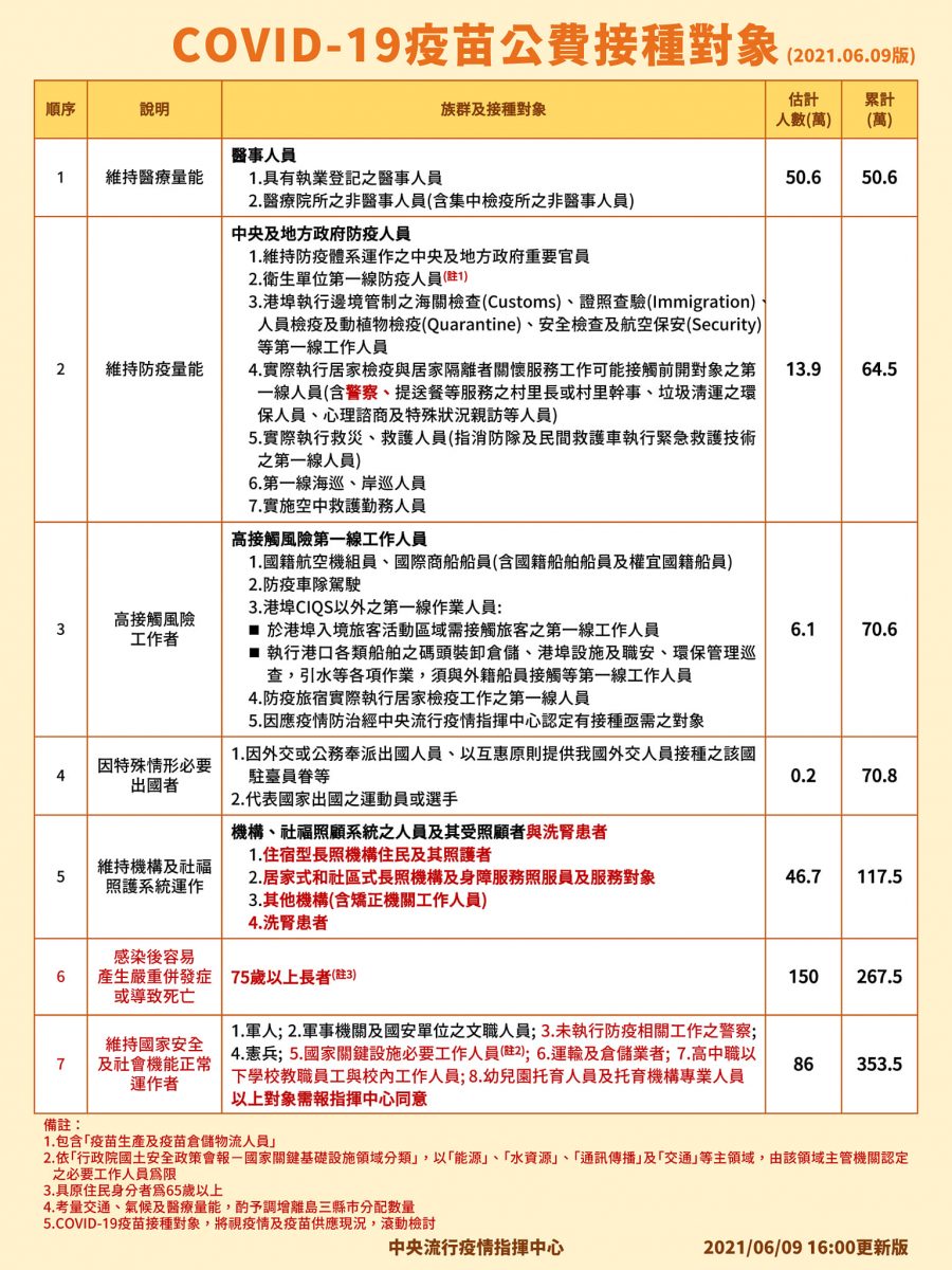 COVID-19疫苗殘劑開放18歲以上成人預約候補 地方政府陸續做出回應 - 電腦王阿達 COVID-19疫苗殘劑開放18歲以上成人預約候補 地方政府陸續做出回應 - 電腦王阿達