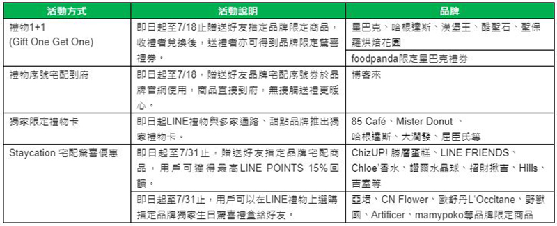 社交送禮平台「LINE禮物」上線, 即日起限時體驗星巴克禮物咖啡 1+1 - 電腦王阿達 社交送禮平台「LINE禮物」上線, 即日起限時體驗星巴克禮物咖啡 1+1 - 電腦王阿達