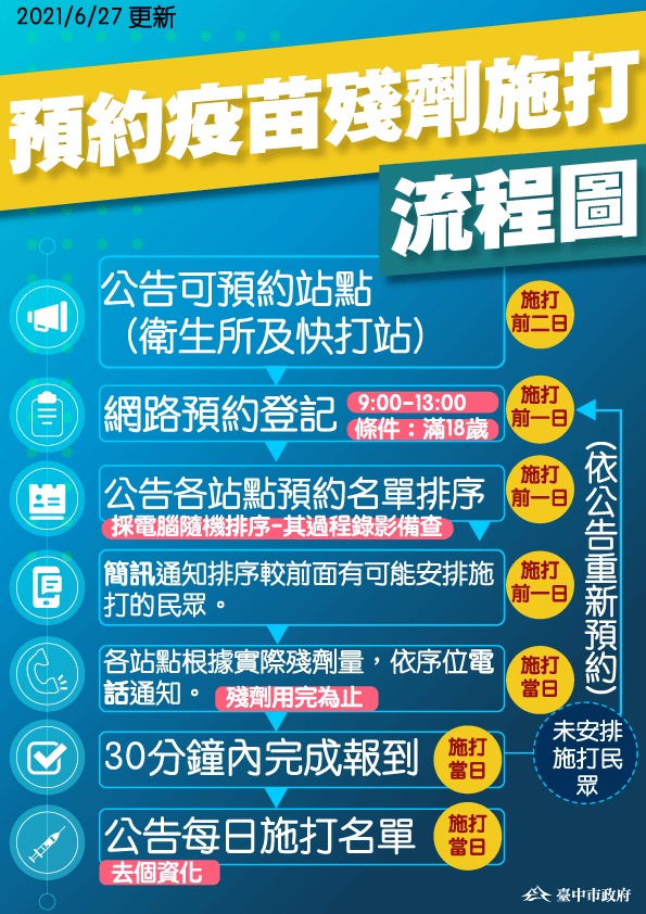 臺中市公開COVID-19疫苗殘劑施打資訊網 詳列預約殘劑候補方式 - 電腦王阿達 臺中市公開COVID-19疫苗殘劑施打資訊網 詳列預約殘劑候補方式 - 電腦王阿達