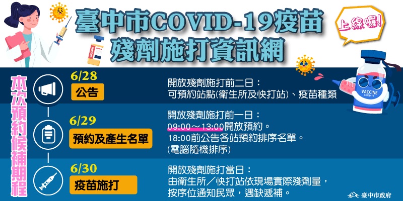 臺中市公開COVID-19疫苗殘劑施打資訊網 詳列預約殘劑候補方式 - 電腦王阿達 臺中市公開COVID-19疫苗殘劑施打資訊網 詳列預約殘劑候補方式 - 電腦王阿達