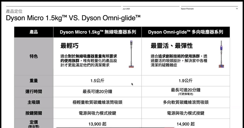Dyson Omni-glide 與 Dyson Micro 1.5kg 無線吸塵器在台推出,輕量、靈活最新力作 - 電腦王阿達 Dyson Omni-glide 與 Dyson Micro 1.5kg 無線吸塵器在台推出,輕量、靈活最新力作 - 電腦王阿達