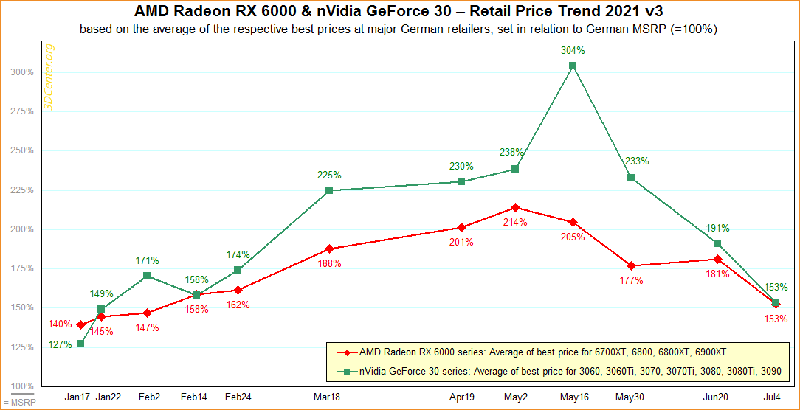 數據再次證實 AMD、NVIDIA 顯示卡價格持續崩跌，一個月就跌 80% - 電腦王阿達