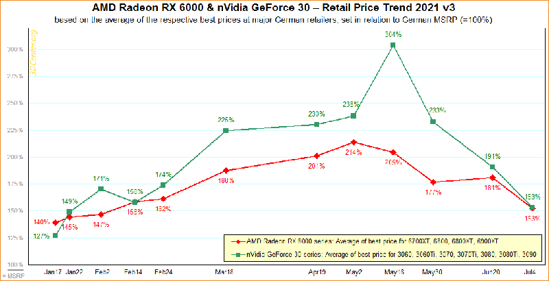 數據再次證實 AMD、NVIDIA 顯示卡價格持續崩跌,一個月就跌 80% - 電腦王阿達 數據再次證實 AMD、NVIDIA 顯示卡價格持續崩跌,一個月就跌 80% - 電腦王阿達