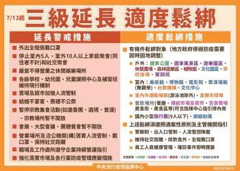 全國疫情警戒第三級延長至7月26日 適度鬆綁部分措施