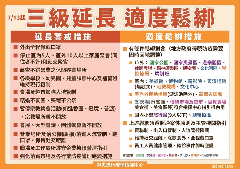 全國疫情警戒第三級延長至7月26日 適度鬆綁部分措施 - 電腦王阿達 全國疫情警戒第三級延長至7月26日 適度鬆綁部分措施 - 電腦王阿達
