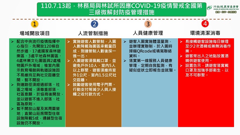 全國疫情警戒第三級延長至7月26日 適度鬆綁部分措施 - 電腦王阿達 全國疫情警戒第三級延長至7月26日 適度鬆綁部分措施 - 電腦王阿達