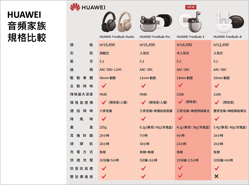 HUAWEI FreeBuds 4,半開放式主動降噪 2.0 + 自適應降噪,讓 HUAWEI FreeBuds 4 為你量身打造屬於你的專屬降噪 - 電腦王阿達 HUAWEI FreeBuds 4,半開放式主動降噪 2.0 + 自適應降噪,讓 HUAWEI FreeBuds 4 為你量身打造屬於你的專屬降噪 - 電腦王阿達