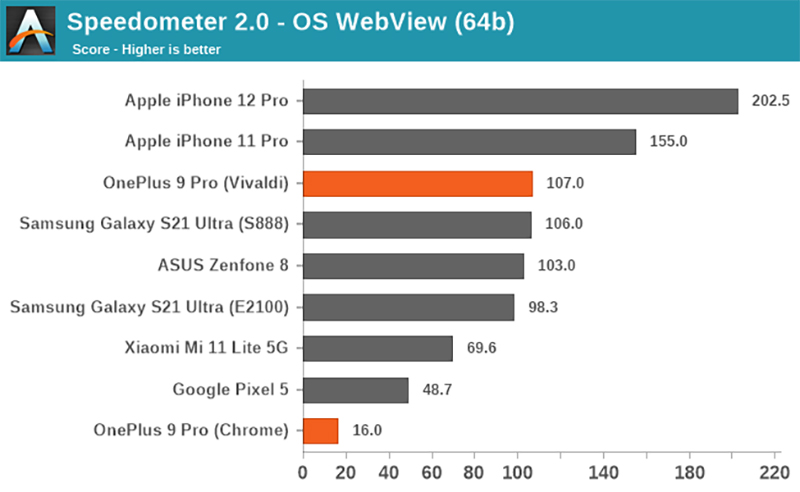 OnePlus 9 和 OnePlus 9 Pro 被 Geekbench 除名,是作弊還是最佳化考量? - 電腦王阿達 OnePlus 9 和 OnePlus 9 Pro 被 Geekbench 除名,是作弊還是最佳化考量? - 電腦王阿達