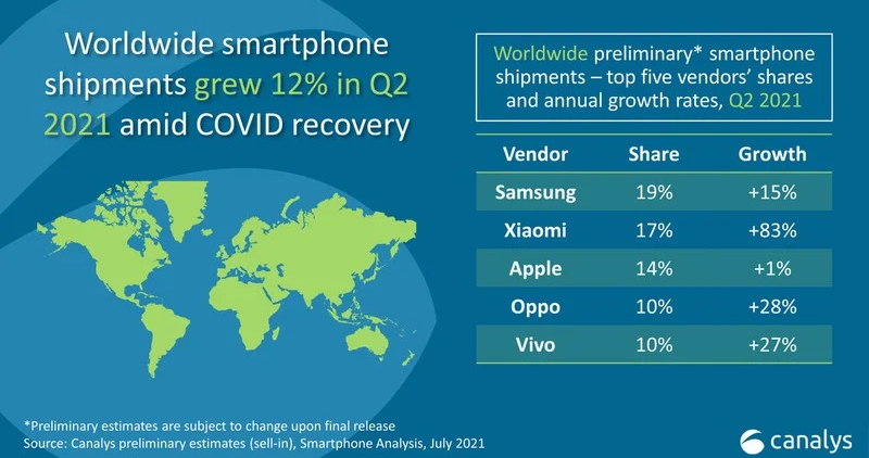 小米超越 Apple 晉升全球第二智慧型手機市佔 - 電腦王阿達