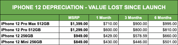 iphone-12-depreciation-table-value-lost-since-launch iphone-12-depreciation-table-value-lost-since-launch