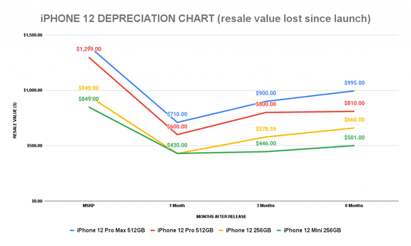 iphone-12-depreciation-chart-value-lost-since-launch-1024x615