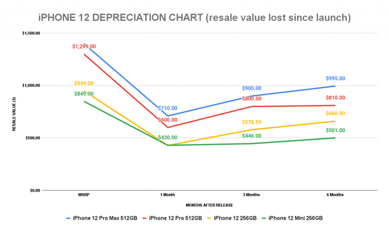 iphone-12-depreciation-chart-value-lost-since-launch-1024x615 iphone-12-depreciation-chart-value-lost-since-launch-1024x615