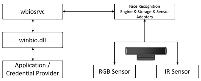 安全研究發現, Windows Hello 安全機制可以用假的 USB 相機繞過 - 電腦王阿達 安全研究發現, Windows Hello 安全機制可以用假的 USB 相機繞過 - 電腦王阿達
