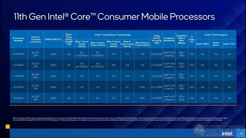 全新第11代Intel Core H系列筆電處理器 - 23