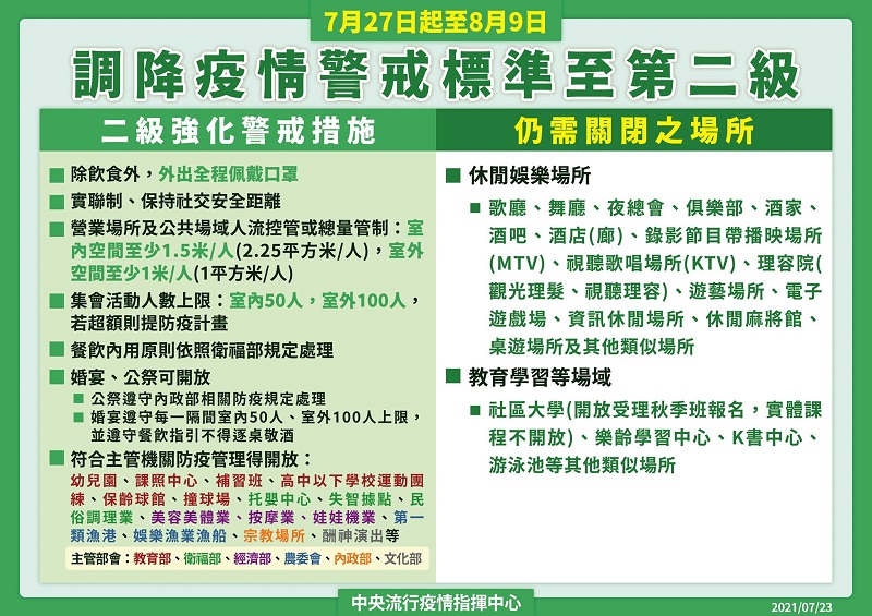 7月27日起調降疫情警戒標準至第二級 中央公布通案性原則 - 電腦王阿達 7月27日起調降疫情警戒標準至第二級 中央公布通案性原則 - 電腦王阿達