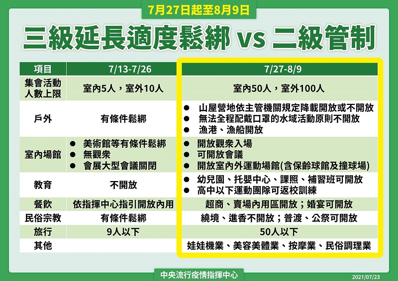 7月27日起調降疫情警戒標準至第二級 中央公布通案性原則 - 電腦王阿達 7月27日起調降疫情警戒標準至第二級 中央公布通案性原則 - 電腦王阿達