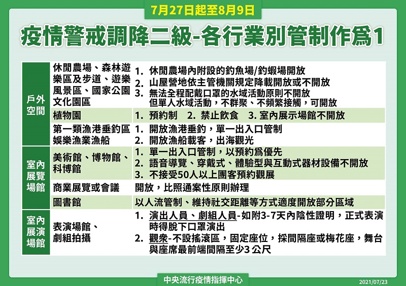 7月27日起調降疫情警戒標準至第二級 中央公布通案性原則 - 電腦王阿達 7月27日起調降疫情警戒標準至第二級 中央公布通案性原則 - 電腦王阿達