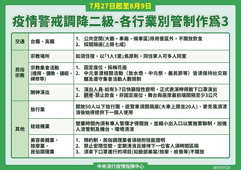 7月27日起調降疫情警戒標準至第二級 中央公布通案性原則 - 電腦王阿達 7月27日起調降疫情警戒標準至第二級 中央公布通案性原則 - 電腦王阿達