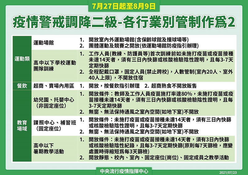 7月27日起調降疫情警戒標準至第二級 中央公布通案性原則 - 電腦王阿達 7月27日起調降疫情警戒標準至第二級 中央公布通案性原則 - 電腦王阿達