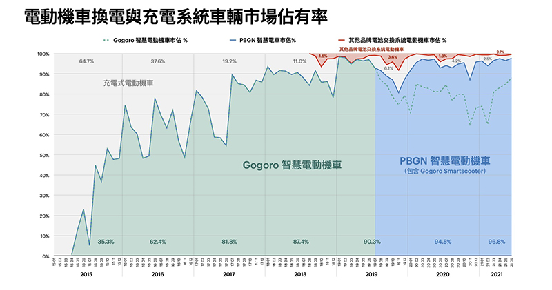 Gogoro Network 突破 40 萬用戶,幸運兒獲終身免繳電池資費大禮 - 電腦王阿達 Gogoro Network 突破 40 萬用戶,幸運兒獲終身免繳電池資費大禮 - 電腦王阿達