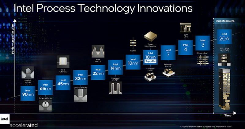 Intel 宣布為高通、亞馬遜代工晶片，力拼 2025 趕上台積電 - 電腦王阿達