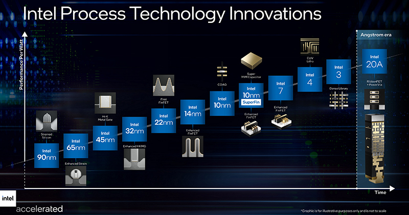 Intel 宣布為高通、亞馬遜代工晶片,力拼 2025 趕上台積電 - 電腦王阿達 Intel 宣布為高通、亞馬遜代工晶片,力拼 2025 趕上台積電 - 電腦王阿達