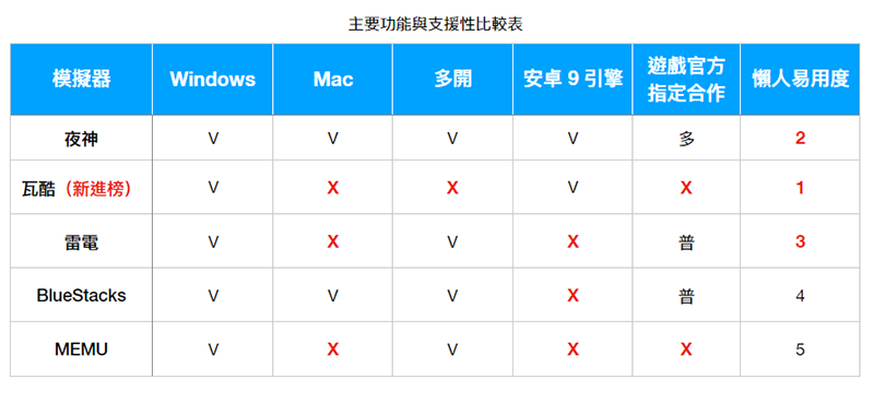 2021/22 年度安卓手機模擬器推薦懶人包,用電腦玩 Android 手遊,Windows、Mac 都有 - 電腦王阿達 2021/22 年度安卓手機模擬器推薦懶人包,用電腦玩 Android 手遊,Windows、Mac 都有 - 電腦王阿達