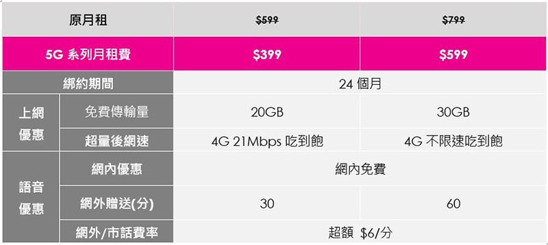 台灣之星 5G 開台慶週年，iPhone 12 也只要 0 元，還有 100GB 超大上網量大方送 - 電腦王阿達