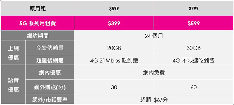 台灣之星 5G 開台慶週年,iPhone 12 也只要 0 元,還有 100GB 超大上網量大方送 - 電腦王阿達 台灣之星 5G 開台慶週年,iPhone 12 也只要 0 元,還有 100GB 超大上網量大方送 - 電腦王阿達