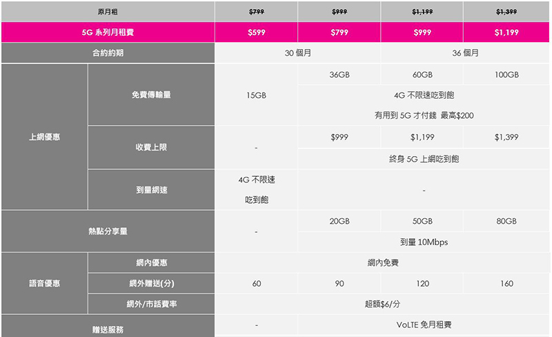 台灣之星 5G 開台慶週年,iPhone 12 也只要 0 元,還有 100GB 超大上網量大方送 - 電腦王阿達 台灣之星 5G 開台慶週年,iPhone 12 也只要 0 元,還有 100GB 超大上網量大方送 - 電腦王阿達