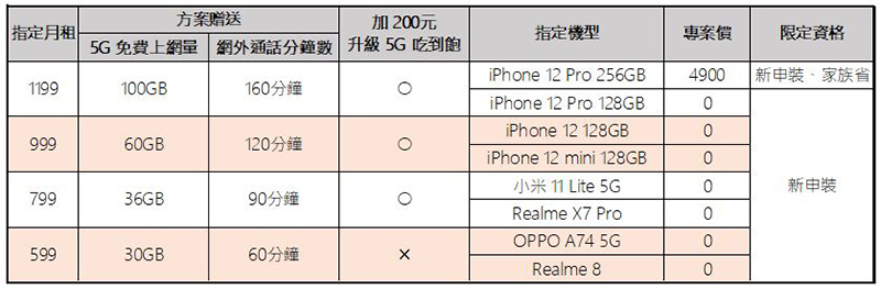 台灣之星 5G 開台慶週年,iPhone 12 也只要 0 元,還有 100GB 超大上網量大方送 - 電腦王阿達 台灣之星 5G 開台慶週年,iPhone 12 也只要 0 元,還有 100GB 超大上網量大方送 - 電腦王阿達