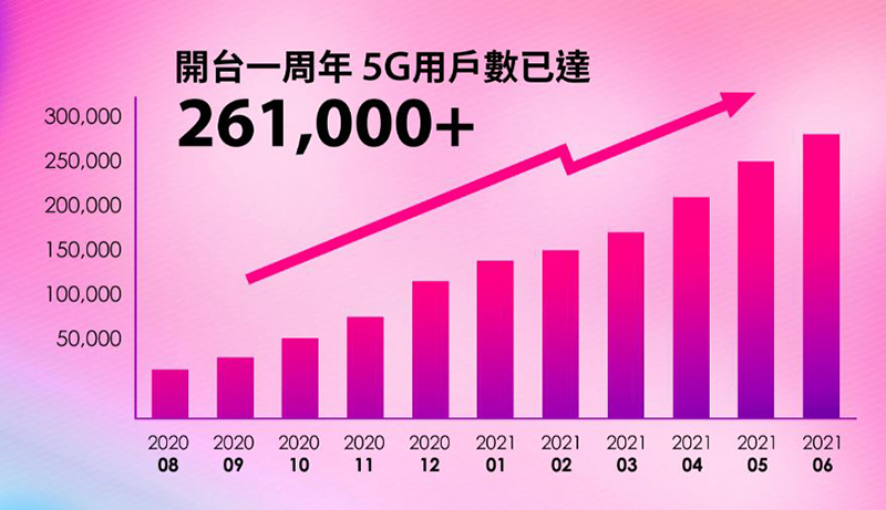 台灣之星 5G 開台慶週年,iPhone 12 也只要 0 元,還有 100GB 超大上網量大方送 - 電腦王阿達 台灣之星 5G 開台慶週年,iPhone 12 也只要 0 元,還有 100GB 超大上網量大方送 - 電腦王阿達