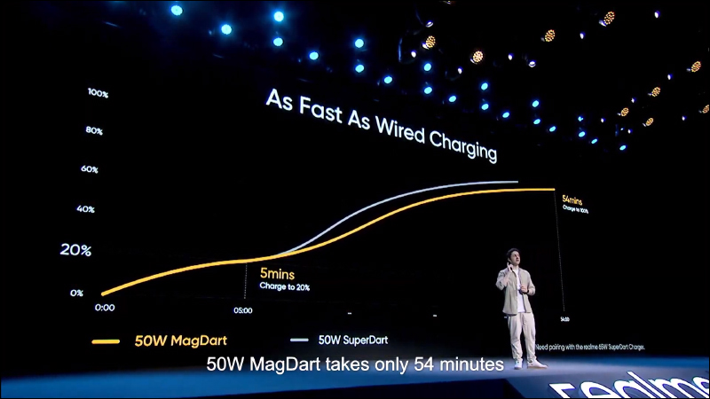 realme MagDart 磁吸無線閃充技術正式發表!全球最快 50W MagDart 磁吸無線閃充、realme Flash 智慧型手機與多款 MagDart 配件同步亮相 - 電腦王阿達 realme MagDart 磁吸無線閃充技術正式發表!全球最快 50W MagDart 磁吸無線閃充、realme Flash 智慧型手機與多款 MagDart 配件同步亮相 - 電腦王阿達