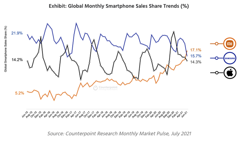 小米超 Samsung 爬上全球智慧型手機市占冠軍 - 電腦王阿達