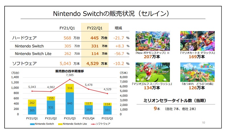 任天堂公開2022年第一季財報 Switch 系列總銷量下滑 21.7% - 電腦王阿達 任天堂公開2022年第一季財報 Switch 系列總銷量下滑 21.7% - 電腦王阿達