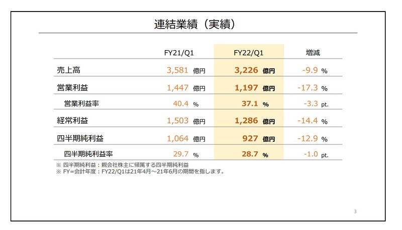 任天堂公開2022年第一季財報 Switch 系列總銷量下滑 21.7% - 電腦王阿達
