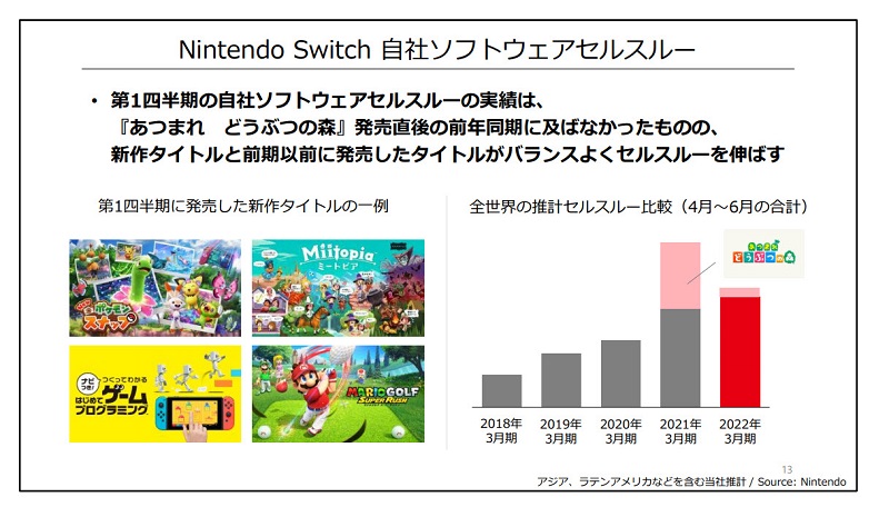 任天堂公開2022年第一季財報 Switch 系列總銷量下滑 21.7% - 電腦王阿達
