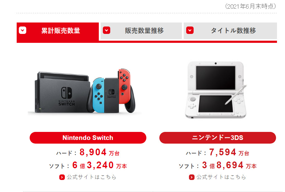 任天堂公開2022年第一季財報 Switch 系列總銷量下滑 21.7% - 電腦王阿達 任天堂公開2022年第一季財報 Switch 系列總銷量下滑 21.7% - 電腦王阿達