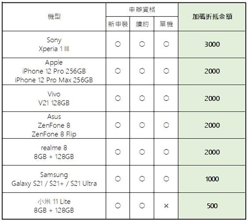 遠傳電信「手機舊換新」,新機、3C家電最高現折萬元,指定新機加碼再折 3000 元 - 電腦王阿達 遠傳電信「手機舊換新」,新機、3C家電最高現折萬元,指定新機加碼再折 3000 元 - 電腦王阿達