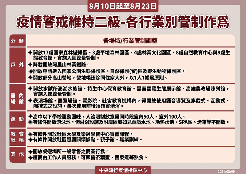 8月10日至23日維持疫情警戒標準第二級 游泳池依規定指引可開放 - 電腦王阿達 8月10日至23日維持疫情警戒標準第二級 游泳池依規定指引可開放 - 電腦王阿達
