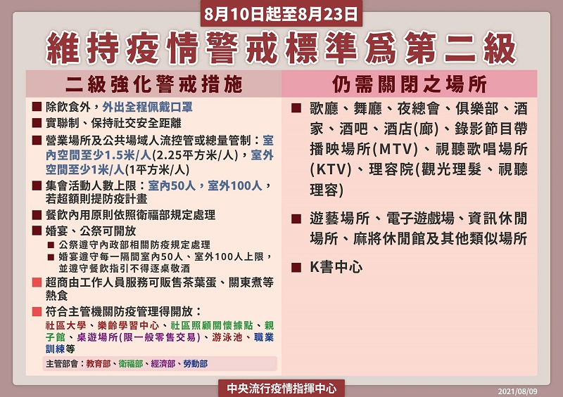 8月10日至23日維持疫情警戒標準第二級 游泳池依規定指引可開放 - 電腦王阿達 8月10日至23日維持疫情警戒標準第二級 游泳池依規定指引可開放 - 電腦王阿達
