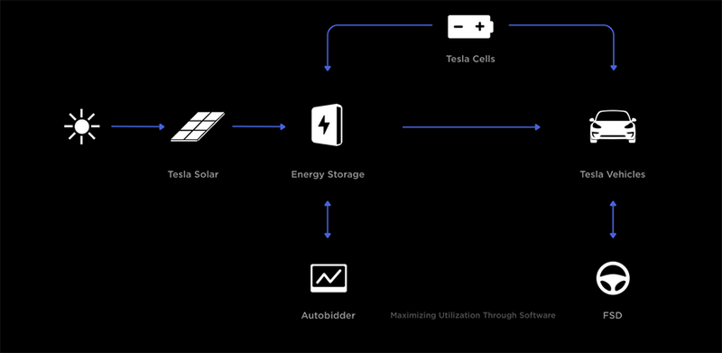 特斯拉：回收電池的金屬原料再利用率將達 92% - 電腦王阿達