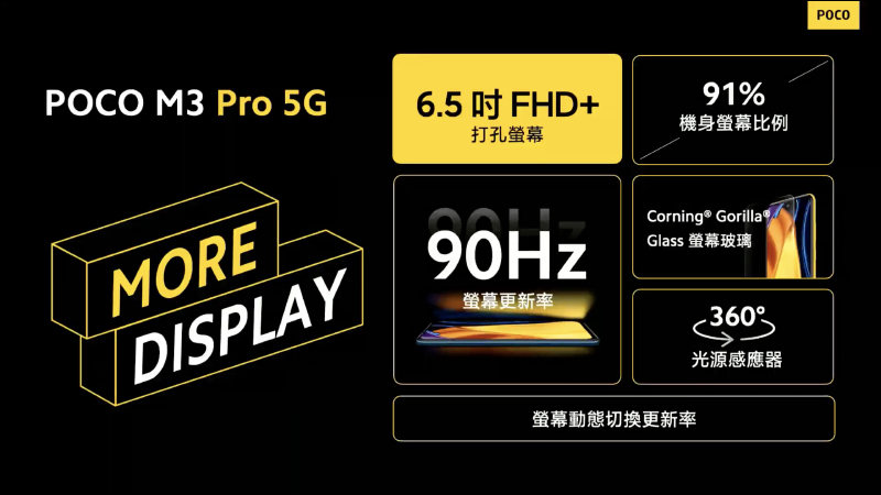 POCO M3 Pro 正式在台發表!90Hz 更新率螢幕、天璣 700 5G 處理器、5000mAh大電量,售價 5,299 元起!(輸入折扣碼再折 300 元) - 電腦王阿達 POCO M3 Pro 正式在台發表!90Hz 更新率螢幕、天璣 700 5G 處理器、5000mAh大電量,售價 5,299 元起!(輸入折扣碼再折 300 元) - 電腦王阿達