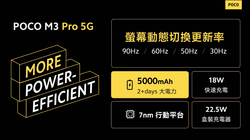POCO M3 Pro 正式在台發表!90Hz 更新率螢幕、天璣 700 5G 處理器、5000mAh大電量,售價 5,299 元起!(輸入折扣碼再折 300 元) - 電腦王阿達 POCO M3 Pro 正式在台發表!90Hz 更新率螢幕、天璣 700 5G 處理器、5000mAh大電量,售價 5,299 元起!(輸入折扣碼再折 300 元) - 電腦王阿達