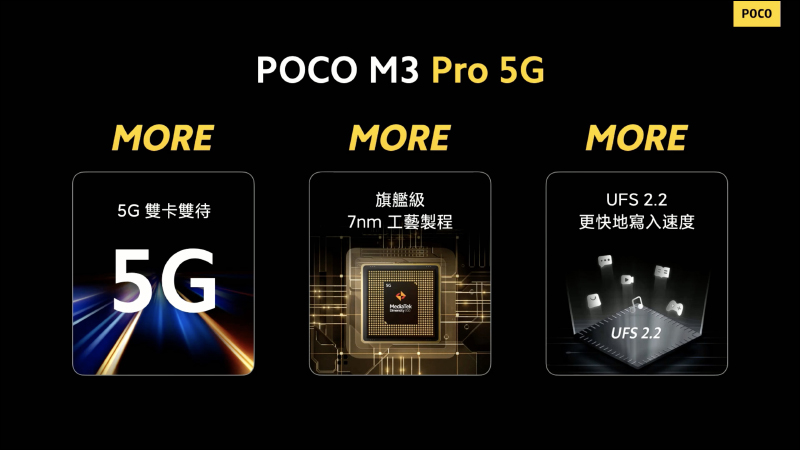 POCO M3 Pro 正式在台發表!90Hz 更新率螢幕、天璣 700 5G 處理器、5000mAh大電量,售價 5,299 元起!(輸入折扣碼再折 300 元) - 電腦王阿達 POCO M3 Pro 正式在台發表!90Hz 更新率螢幕、天璣 700 5G 處理器、5000mAh大電量,售價 5,299 元起!(輸入折扣碼再折 300 元) - 電腦王阿達