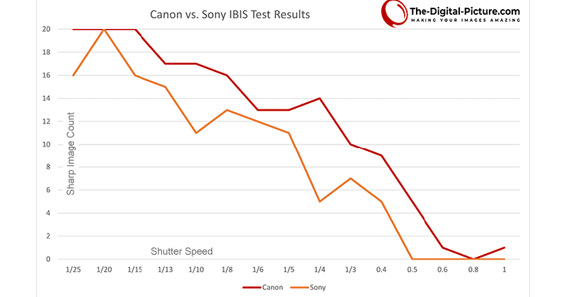 頂尖對決!外媒實測 Canon EOS R5 超越 Sony A1 防手震穩定度 - 電腦王阿達 頂尖對決!外媒實測 Canon EOS R5 超越 Sony A1 防手震穩定度 - 電腦王阿達